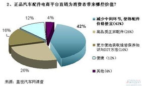 汽車后市場 痛點與機遇并存，電商及代理代辦模式引領變革